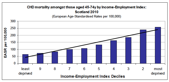 Inequalities gradient in the most recent year available Inequalities gradient in the most recent year available