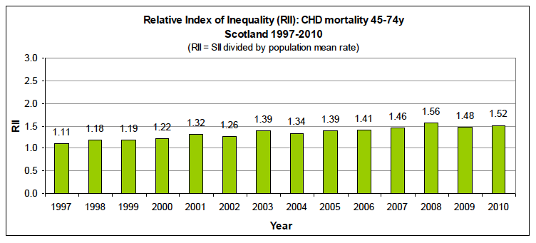 Relative Index of Inequality (RII) over time Relative Index of Inequality (RII) over time