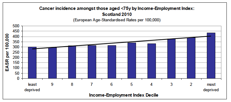 Inequalities gradient in the most recent year available Inequalities gradient in the most recent year available