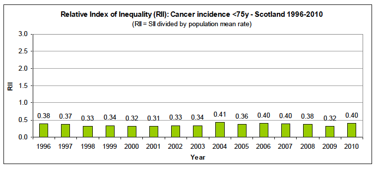 Relative Index of Inequality (RII) over time Relative Index of Inequality (RII) over time