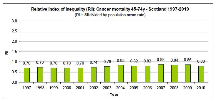 Relative Index of Inequality (RII) over time Relative Index of Inequality (RII) over time