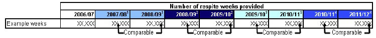 Diagram 1: Example presentation of respite figures (Table) Diagram 1: Example presentation of respite figures (Table)