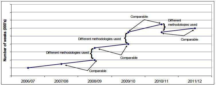 Diagram 2: Example presentation of respite figures (Chart) Diagram 2: Example presentation of respite figures (Chart)