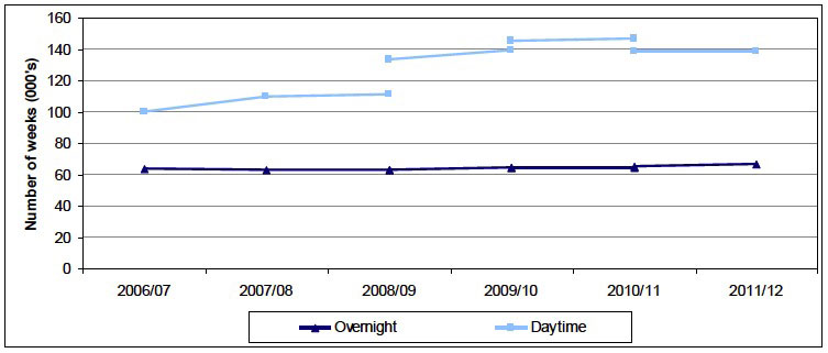 Figure 2: Overnight and Daytime Respite weeks provided in Scotland, 2006/07 to 2011/12 Figure 2: Overnight and Daytime Respite weeks provided in Scotland, 2006/07 to 2011/12