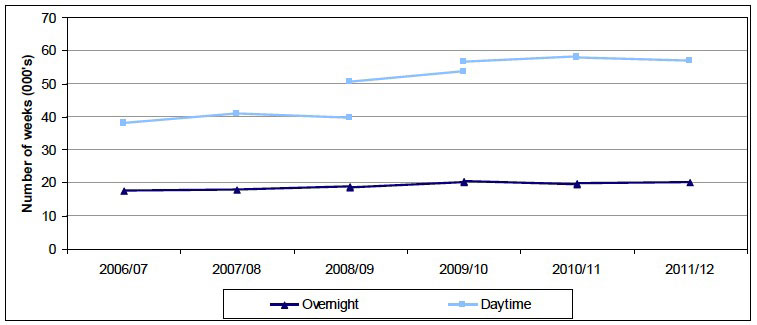 Figure 4: Overnight and Daytime Respite weeks provided to adults (Aged 18 to 64) in Scotland, 2006/07 to 2011/12 Figure 4: Overnight and Daytime Respite weeks provided to adults (Aged 18 to 64) in Scotland, 2006/07 to 2011/12