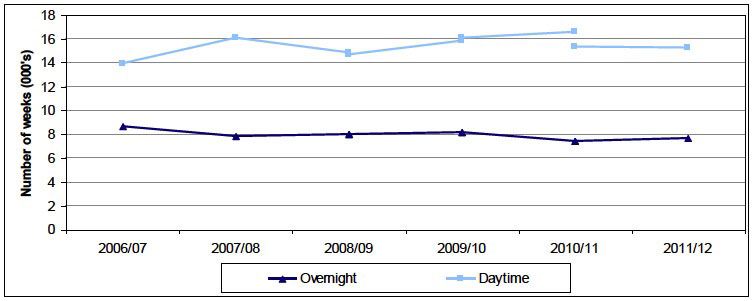 Figure 5: Overnight and Daytime Respite weeks provided to young people (Aged 0 to 17) in Scotland, 2006/07 to 2011/12 Figure 5: Overnight and Daytime Respite weeks provided to young people (Aged 0 to 17) in Scotland, 2006/07 to 2011/12