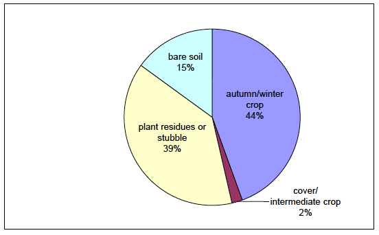 Chart 2: Area of land sown or cultivated over winter 2009/10 by soil cover method Chart 2: Area of land sown or cultivated over winter 2009/10 by soil cover method