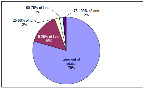 Chart 3: Distribution of holdings by percentage of arable land taken out of general crop rotation Chart 3: Distribution of holdings by percentage of arable land taken out of general crop rotation
