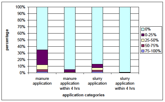 Chart 4: Percentage of holdings applying manure and slurry, and on what percentage of their holding Chart 4: Percentage of holdings applying manure and slurry, and on what percentage of their holding