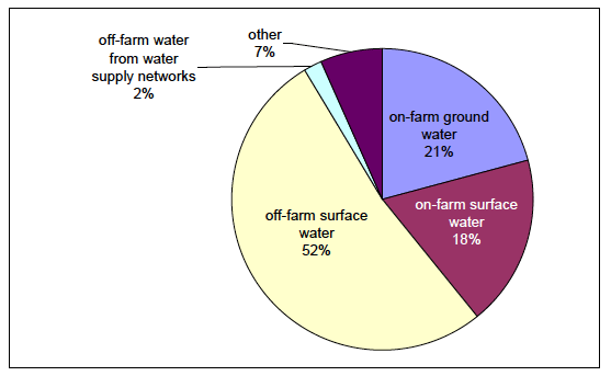 Chart 7: Number of holdings by source of irrigation water Chart 7: Number of holdings by source of irrigation water