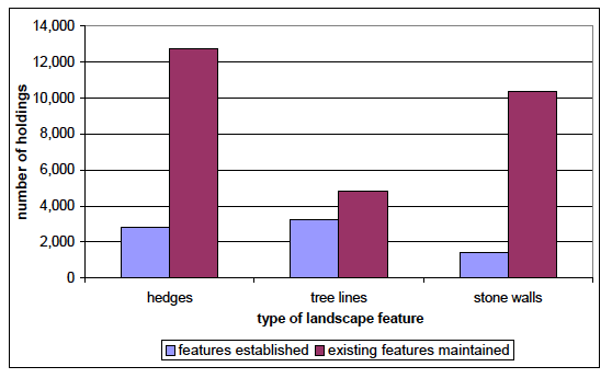 Chart 8: Holdings establishing or maintaining landscape features Chart 8: Holdings establishing or maintaining landscape features