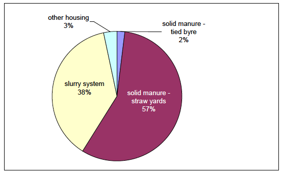 Chart 9: Cattle housing places by housing type Chart 9: Cattle housing places by housing type