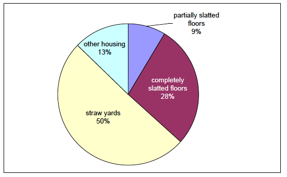 Chart 10: Pig housing places by housing type Chart 10: Pig housing places by housing type