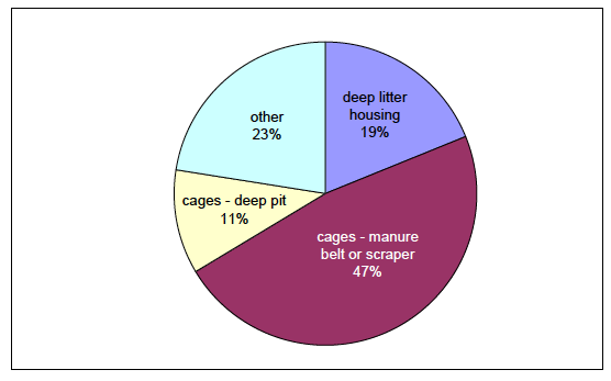 Chart 11: Poultry housing places by housing type Chart 11: Poultry housing places by housing type