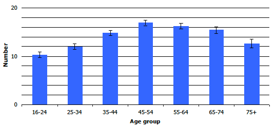 Figure 5B: Average number of cigarettes smoked per day, by age, 2008-2011 combined Figure 5B: Average number of cigarettes smoked per day, by age, 2008-2011 combined