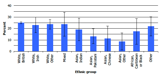 Figure 5C: Prevalence of smoking, by ethnic group, 2008-2011 combined Figure 5C: Prevalence of smoking, by ethnic group, 2008-2011 combined