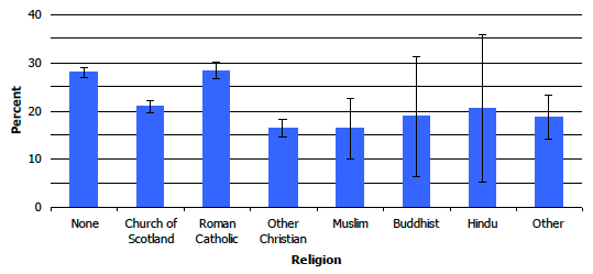 Figure 5D: Prevalence of smoking, by religion, 2008-2011 combined Figure 5D: Prevalence of smoking, by religion, 2008-2011 combined