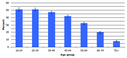 Figure 7A: Proportion meeting physical activity recommendations, by age, 2008-2011 combined Figure 7A: Proportion meeting physical activity recommendations, by age, 2008-2011 combined