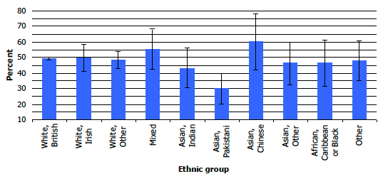 Figure 7B: Participation in sport, by ethnic group, 2008-2011 combined Figure 7B: Participation in sport, by ethnic group, 2008-2011 combined