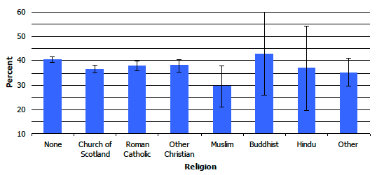 Figure 7C: Proportion meeting physical activity recommendations, by religion, 2008-2011 combined Figure 7C: Proportion meeting physical activity recommendations, by religion, 2008-2011 combined