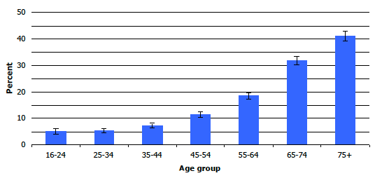 Figure 9A: Prevalence of cardiovascular disease (CVD), by age, 2008-2011 combined Figure 9A: Prevalence of cardiovascular disease (CVD), by age, 2008-2011 combined