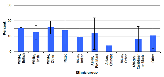 Figure 9C: Prevalence of cardiovascular disease (CVD), by ethnic group, 2008-2011 combined Figure 9C: Prevalence of cardiovascular disease (CVD), by ethnic group, 2008-2011 combined