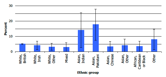 Figure 9D: Prevalence of diabetes, by ethnic group, 2008-2011 combined Figure 9D: Prevalence of diabetes, by ethnic group, 2008-2011 combined