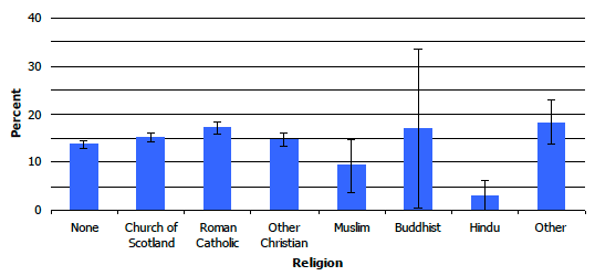Figure 9E: Prevalence of cardiovascular disease (CVD), by religion, 2008-2011 combined Figure 9E: Prevalence of cardiovascular disease (CVD), by religion, 2008-2011 combined