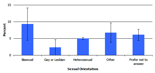 Figure 9F: Prevalence of diabetes, by sexual orientation, 2008-2011 combined Figure 9F: Prevalence of diabetes, by sexual orientation, 2008-2011 combined