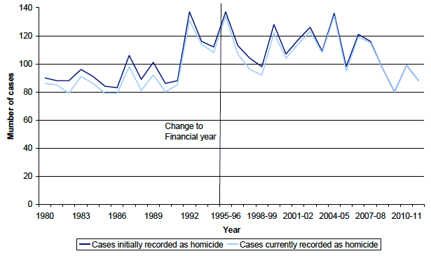 Chart 1: Cases initially and currently recorded1,2 as homicide by the police, Scotland, 1980 to 1994 then 1995-96 to 2011-12 Chart 1: Cases initially and currently recorded1,2 as homicide by the police, Scotland, 1980 to 1994 then 1995-96 to 2011-12