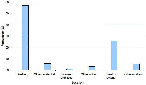 Chart 2: Location of homicide cases, where known, Scotland, 2002-03 to 2011-12 Chart 2: Location of homicide cases, where known, Scotland, 2002-03 to 2011-12