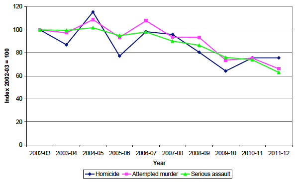 Chart 3: Trends in selected non-sexual violent crimes1, Scotland, 2002-03 to 2011-12 (Index 2002-03 = 100) Chart 3: Trends in selected non-sexual violent crimes1, Scotland, 2002-03 to 2011-12 (Index 2002-03 = 100)