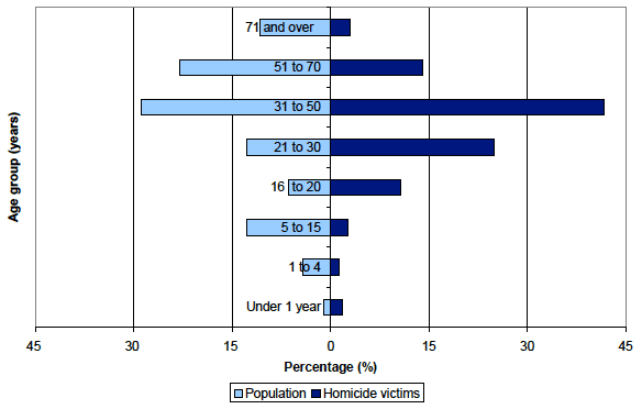 Chart 4: Age profile of homicide victims compared to population1 profile, Scotland, 2002-03 to 2011-12 Chart 4: Age profile of homicide victims compared to population1 profile, Scotland, 2002-03 to 2011-12