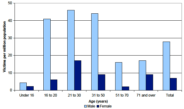 Chart 5: Homicide victims per million population1 by age and gender, Scotland, 2011-12 Chart 5: Homicide victims per million population1 by age and gender, Scotland, 2011-12