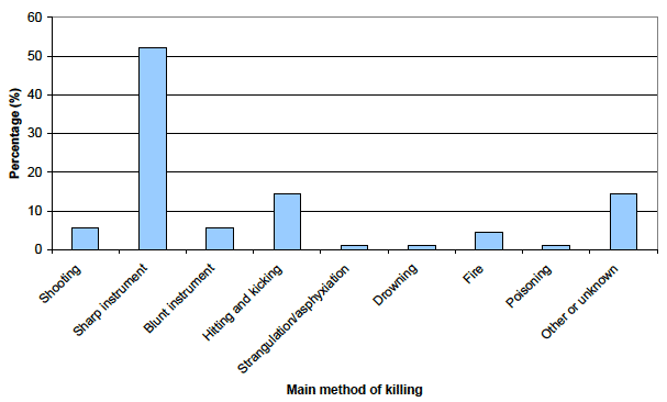 Chart 6: Victims of homicide by main method of killing, Scotland, 2011-12 Chart 6: Victims of homicide by main method of killing, Scotland, 2011-12