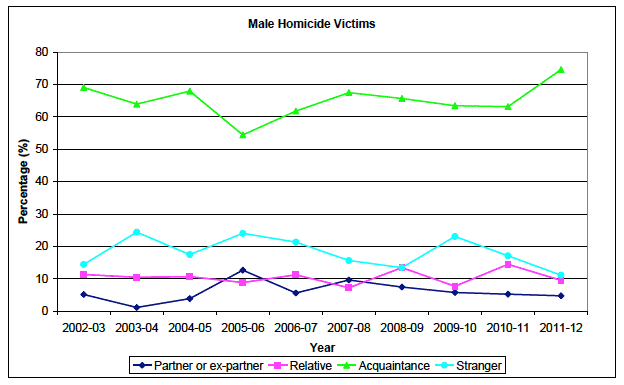 Chart 7: Victims of homicide by gender and relationship to main accused, where relationship known, Scotland, 2002-03 to 2011-12 (Male) Chart 7: Victims of homicide by gender and relationship to main accused, where relationship known, Scotland, 2002-03 to 2011-12 (Male)