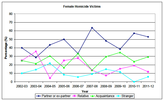 Chart 7: Victims of homicide by gender and relationship to main accused, where relationship known, Scotland, 2002-03 to 2011-12 (Female) Chart 7: Victims of homicide by gender and relationship to main accused, where relationship known, Scotland, 2002-03 to 2011-12 (Female)