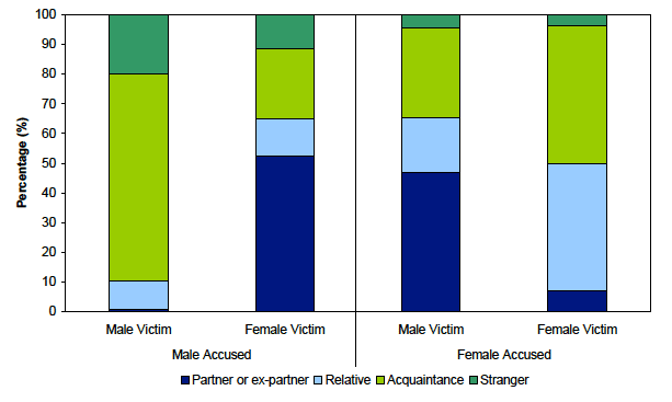 Chart 8: Relationship between main accused and victim, where relationship known, Scotland, 2002-03 to 2011-12 Chart 8: Relationship between main accused and victim, where relationship known, Scotland, 2002-03 to 2011-12