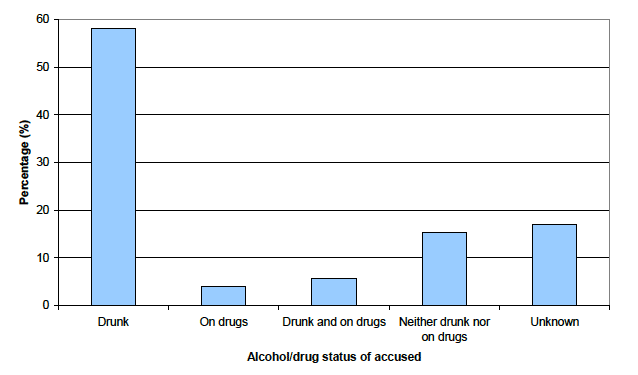 Chart 9: Alcohol and drug status of homicide accused, Scotland, 2011-12 Chart 9: Alcohol and drug status of homicide accused, Scotland, 2011-12