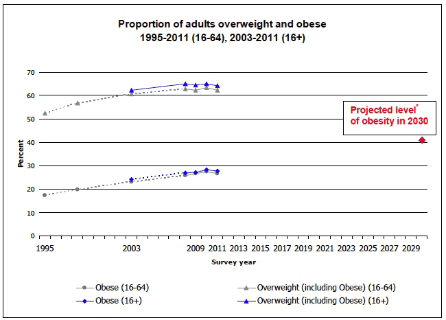 Proportion of adults overweight and obese