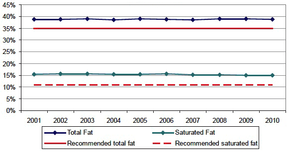 proportion of household food energy intake from fat