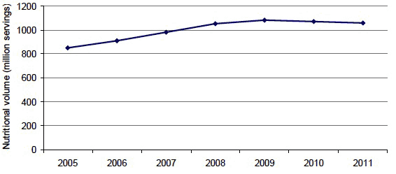 Sales of cake and pastry servings