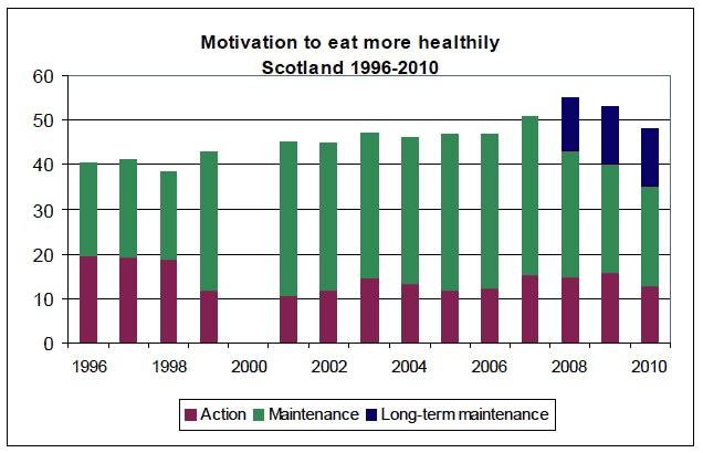 Motivation to eat more healthily