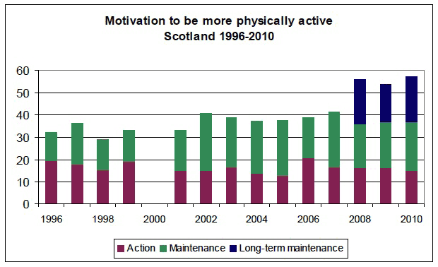 Motivation to be more physically active