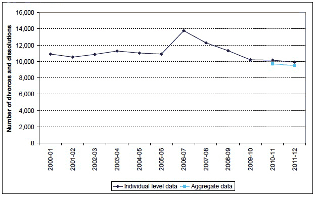 Figure 15: Total number of divorces and dissolutions from individual level and aggregate data