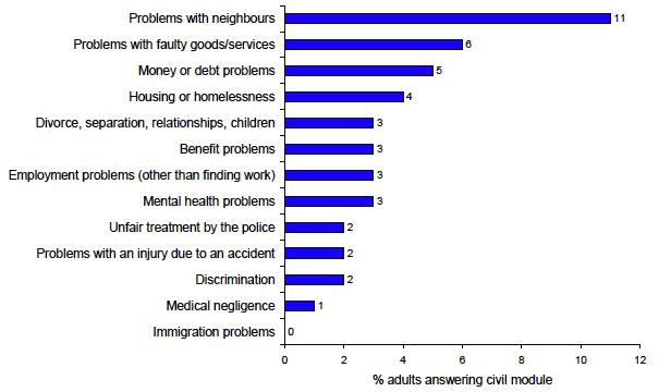 Figure 4: Types of civil law problems experienced: Scottish Crime and Justice Survey 2010-11 Figure 4: Types of civil law problems experienced: Scottish Crime and Justice Survey 2010-11