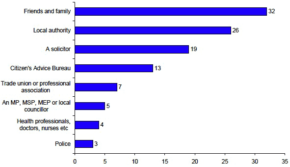 Figure 5: Main sources of providing help or advice to solve/try to solve only/most important problem: Scottish Crime and Justice Survey 2010-11 Figure 5: Main sources of providing help or advice to solve/try to solve only/most important problem: Scottish Crime and Justice Survey 2010-11