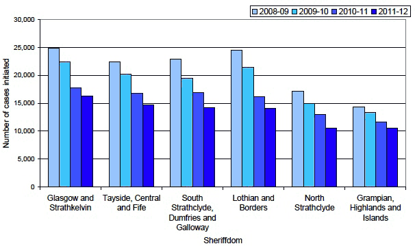 Figure 6: Number of cases initiated, by sheriffdom, 2008-09 to 2011-12 Figure 6: Number of cases initiated, by sheriffdom, 2008-09 to 2011-12