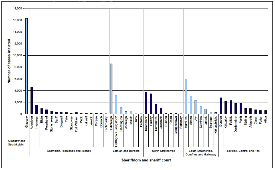 Figure 7: Number of cases initiated, by sheriffdom and sheriff court, 2011-12 Figure 7: Number of cases initiated, by sheriffdom and sheriff court, 2011-12