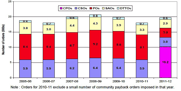 Chart 1 Total number of social work orders imposed, 2005-06 to 2011-12